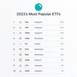 Most popular ETFs