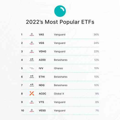Most popular ETFs