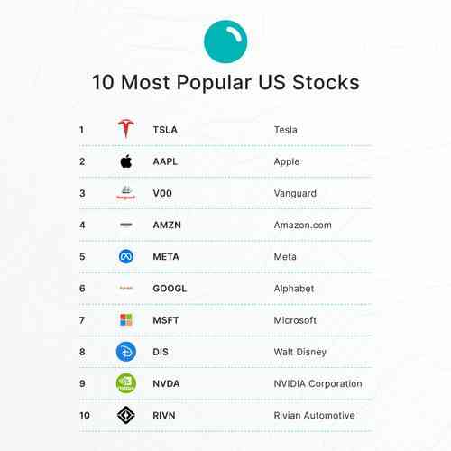 Most Popular US Stocks