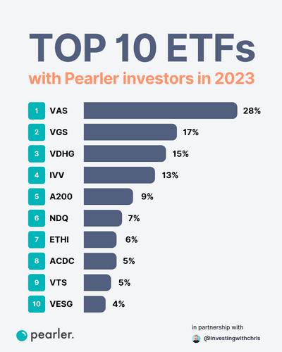 Most popular ETFs 2023